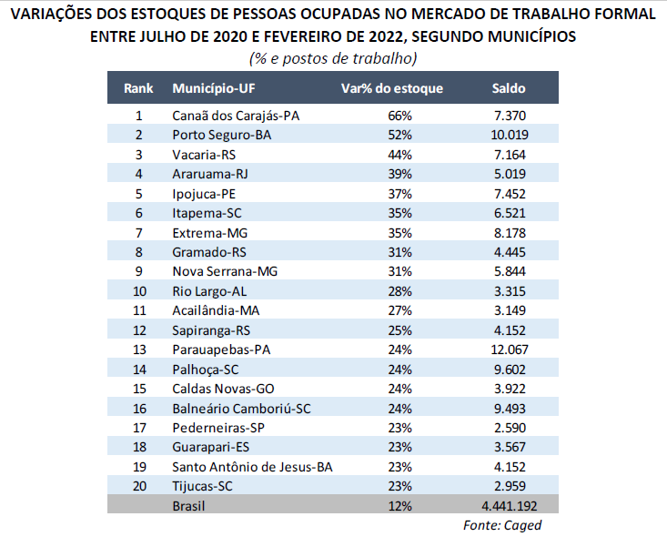 Olhar 67 - Setores do Turismo e Exportação são os responsáveis pelo maior número de empregos gerados no Brasil