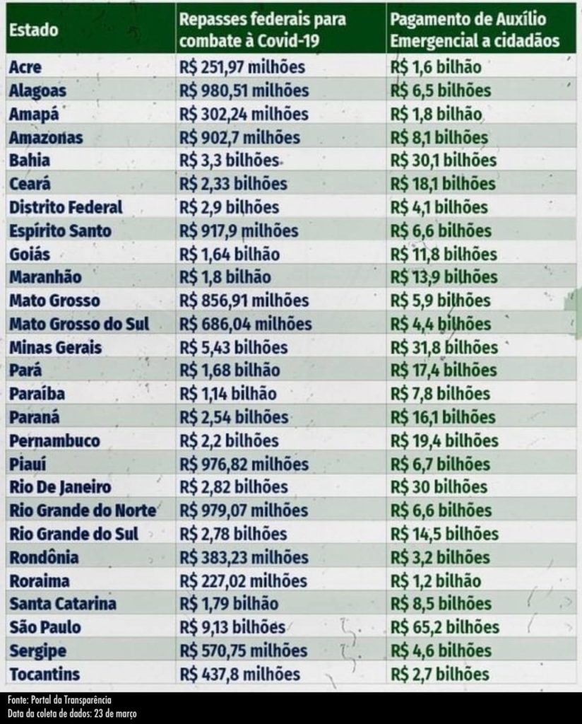 Olhar 67 - Governo Federal divulga balanço de repasses financeiros a Estados e Municípios por causa da pandemia