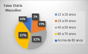 Olhar 67 - Santa Casa divulga perfil de pacientes pacientes atendidos na área crítica do pronto-socorro