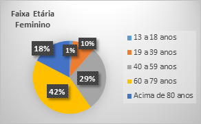 Olhar 67 - Santa Casa divulga perfil de pacientes pacientes atendidos na área crítica do pronto-socorro