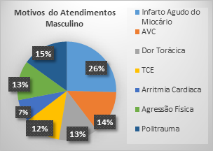 Olhar 67 - Santa Casa divulga perfil de pacientes pacientes atendidos na área crítica do pronto-socorro