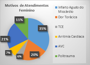 Olhar 67 - Santa Casa divulga perfil de pacientes pacientes atendidos na área crítica do pronto-socorro